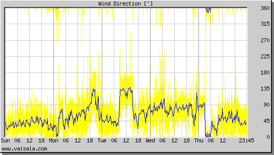 Wind Direction