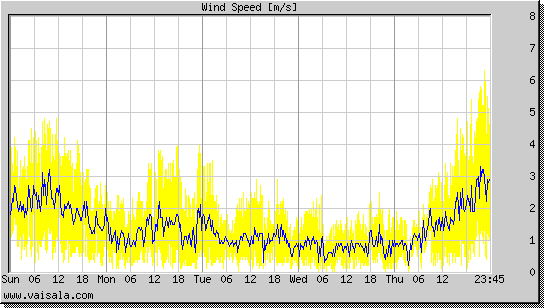 Wind Speed