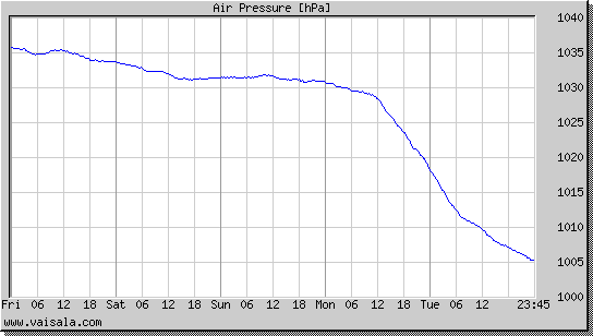 Air Pressure