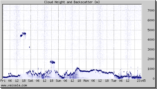 Cloud Height and Backscatter