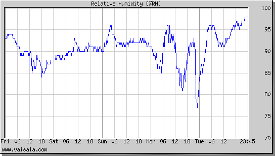 Relative Humidity