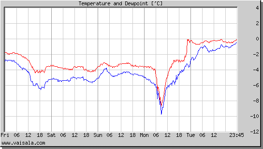 Temperature and Dewpoint