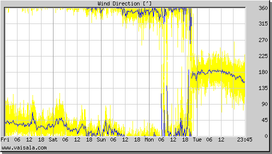 Wind Direction