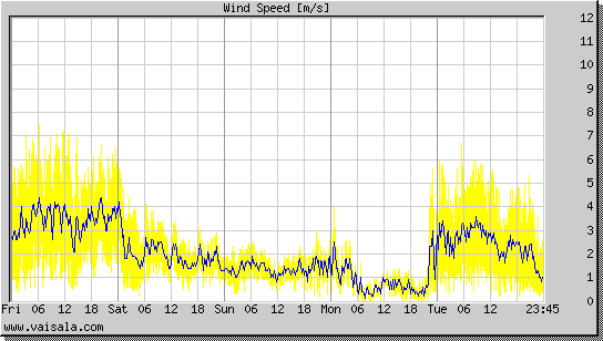 Wind Speed