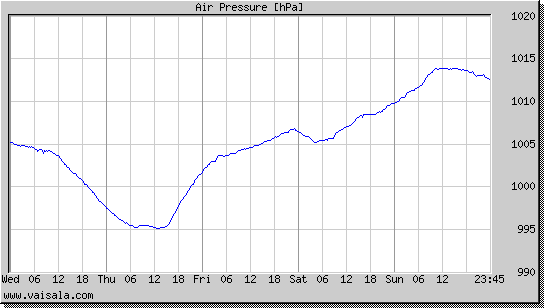 Air Pressure