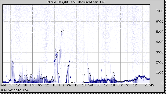 Cloud Height and Backscatter