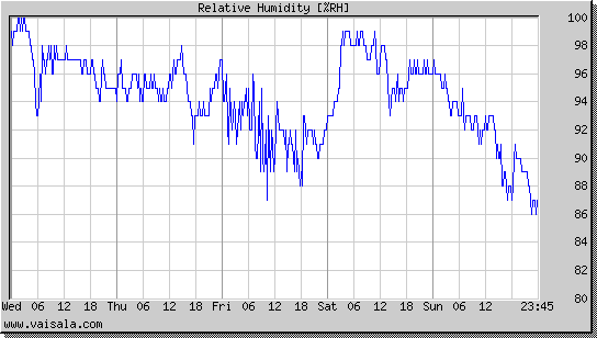 Relative Humidity