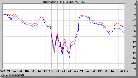 Temperature and Dewpoint