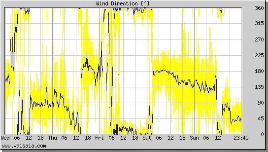 Wind Direction