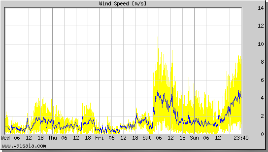 Wind Speed