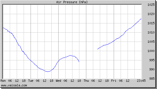 Air Pressure