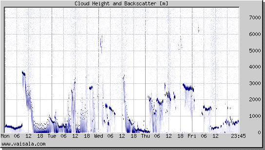 Cloud Height and Backscatter