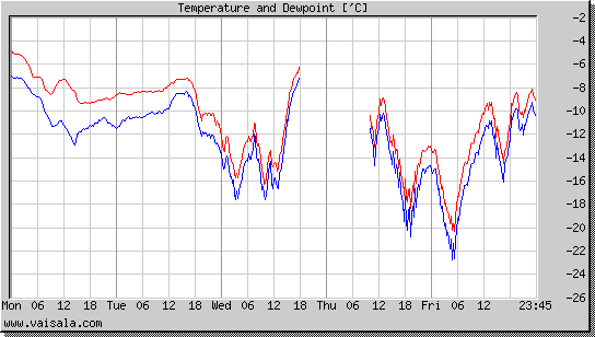 Temperature and Dewpoint