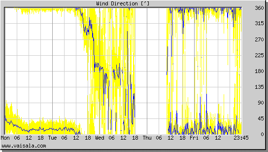 Wind Direction