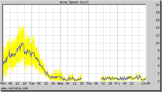 Wind Speed