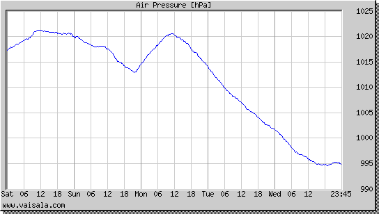 Air Pressure