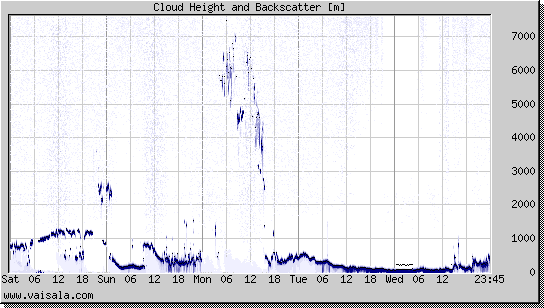 Cloud Height and Backscatter