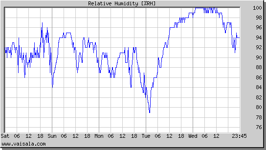 Relative Humidity