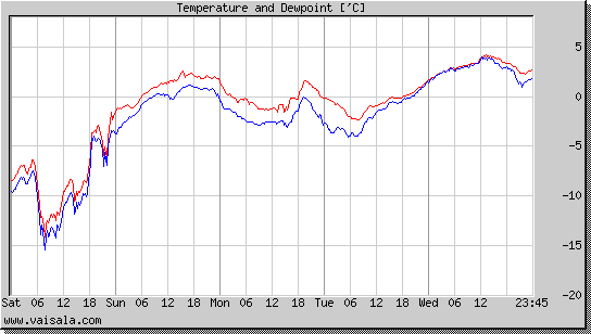 Temperature and Dewpoint