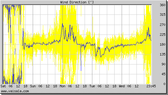 Wind Direction