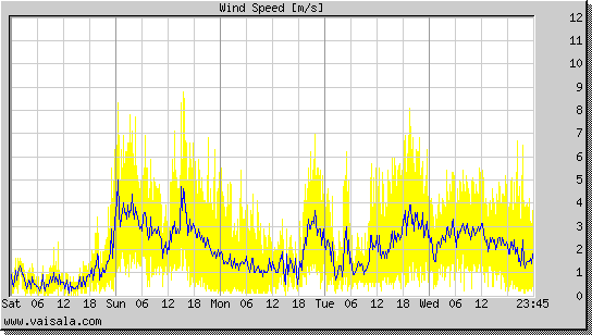 Wind Speed