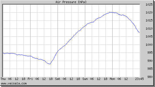 Air Pressure