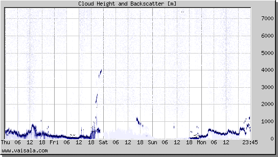 Cloud Height and Backscatter