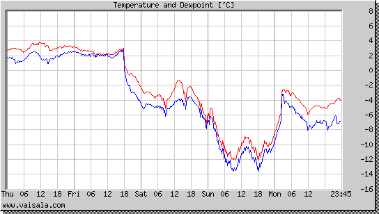 Temperature and Dewpoint