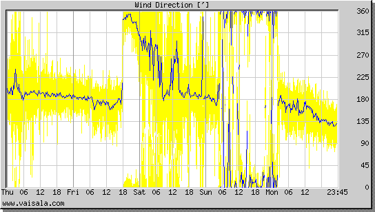 Wind Direction