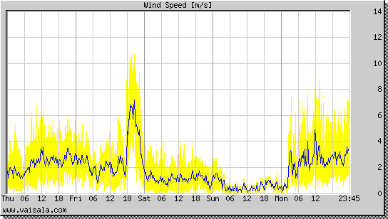 Wind Speed