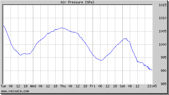 Air Pressure