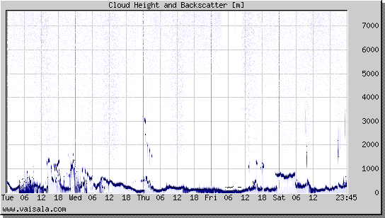 Cloud Height and Backscatter