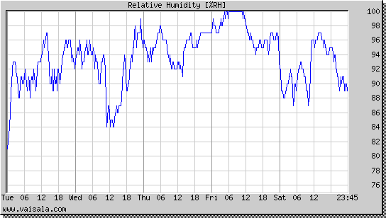 Relative Humidity