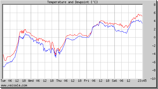 Temperature and Dewpoint