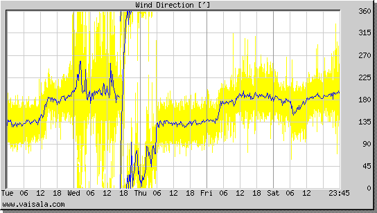 Wind Direction