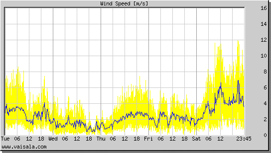 Wind Speed