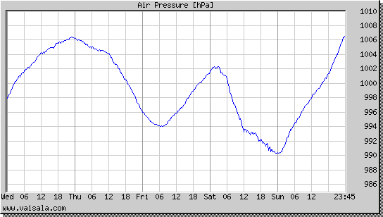 Air Pressure