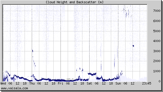 Cloud Height and Backscatter