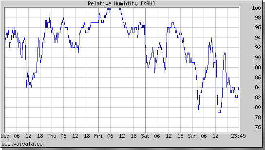 Relative Humidity