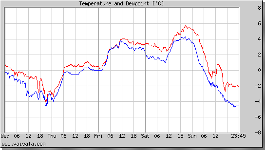 Temperature and Dewpoint