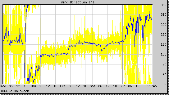 Wind Direction