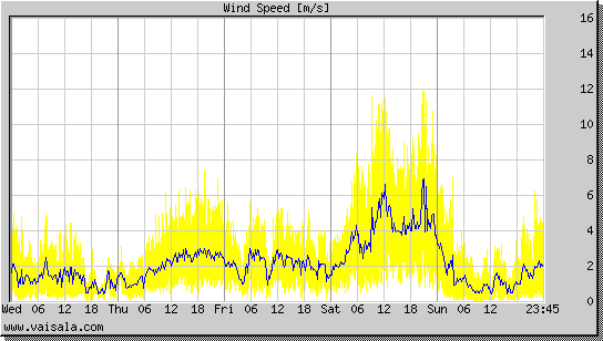 Wind Speed