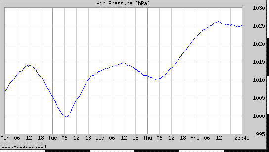 Air Pressure