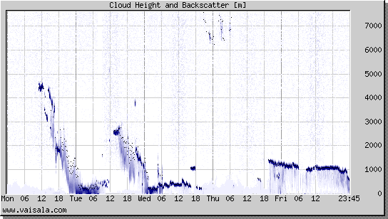 Cloud Height and Backscatter