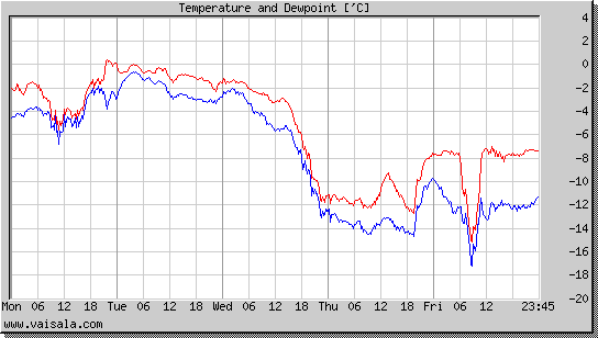 Temperature and Dewpoint