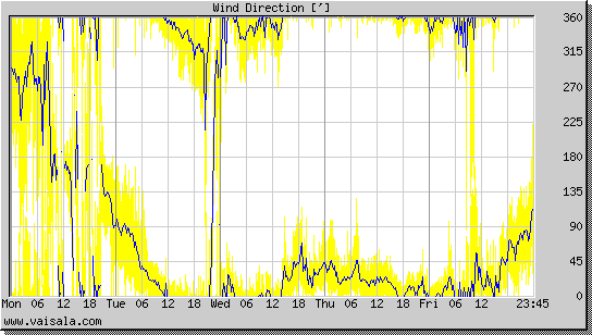 Wind Direction