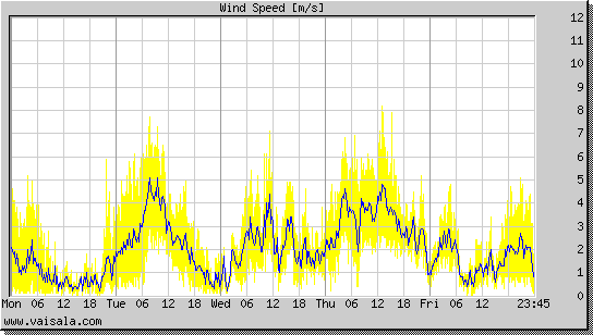 Wind Speed