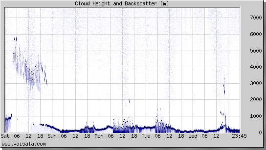 Cloud Height and Backscatter