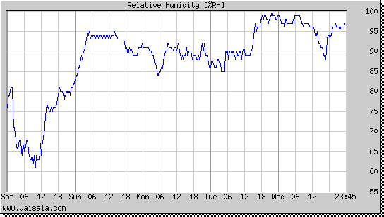 Relative Humidity