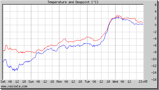 Temperature and Dewpoint